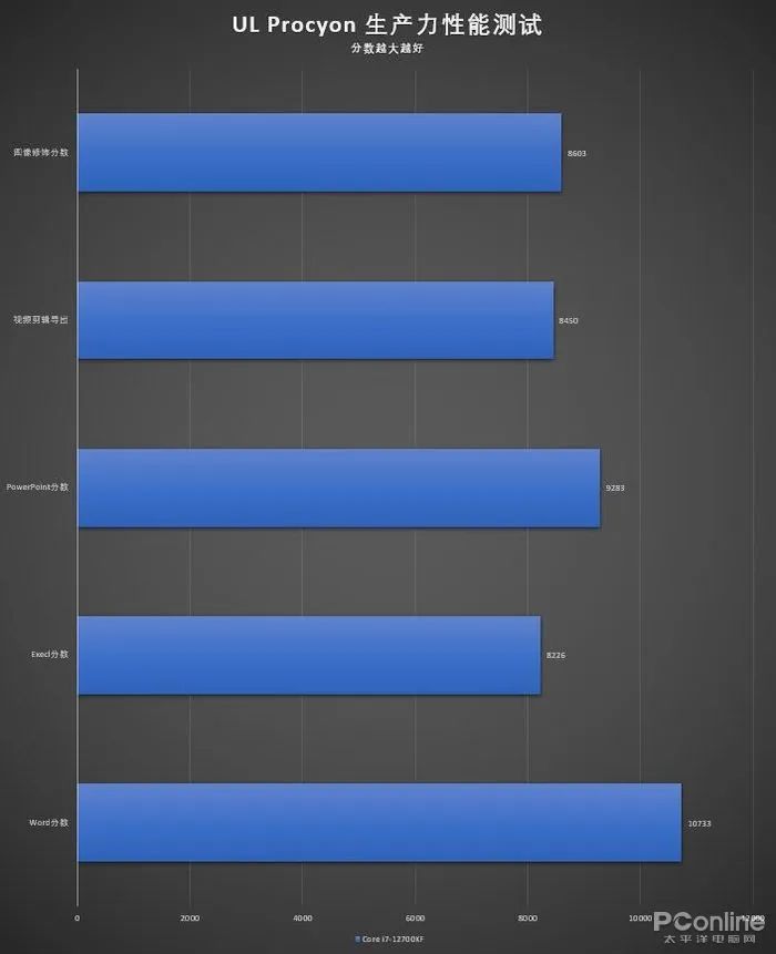 In-Depth Review of Intel i7-12700KF: A Versatile High-Performance CPU!