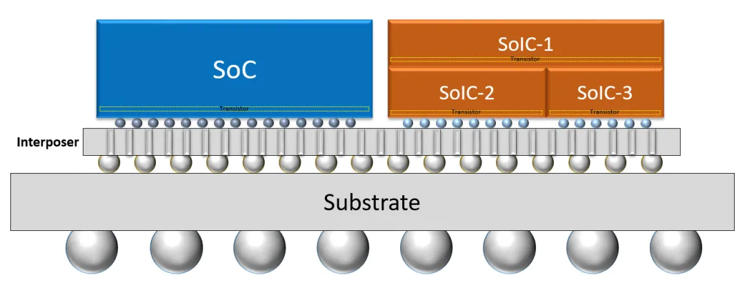 From System on Chip (SoC) to Cubic Integrated Circuit (CIC)