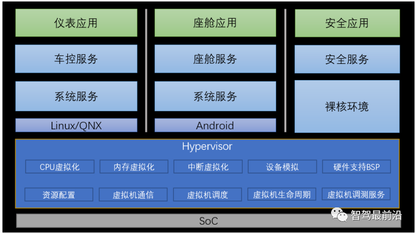 In-Depth Analysis of Hypervisor Technology for Smart Cars