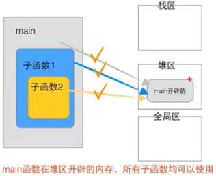 Detailed Explanation of Memory Areas in C Language