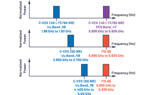 Understanding V2X Technology for Autonomous Driving