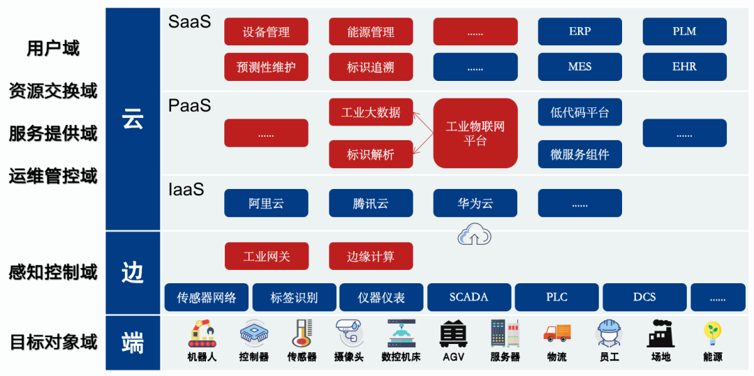 A Crash Course on Industrial Internet of Things Architecture