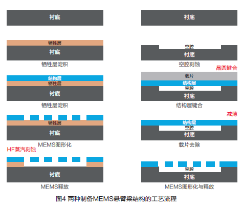 MEMS Sensor Technology for IoT Applications