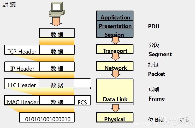 Differences Between OSI and TCP/IP Models
