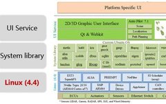 Detailed Explanation of Automotive Operating System Status