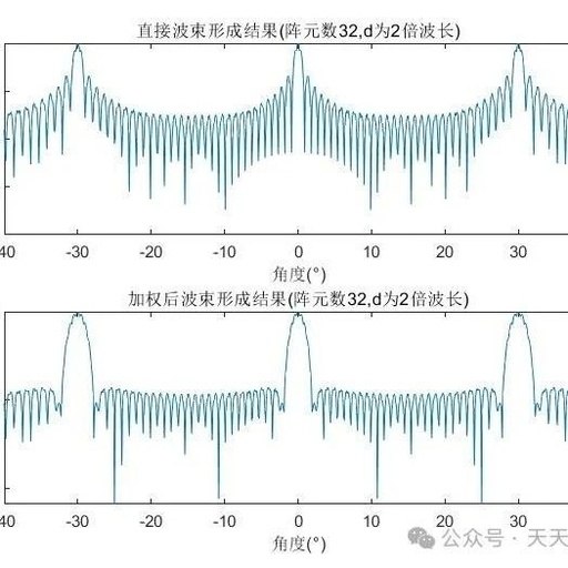 Beamforming in Radar Phased Arrays: Matlab Simulation