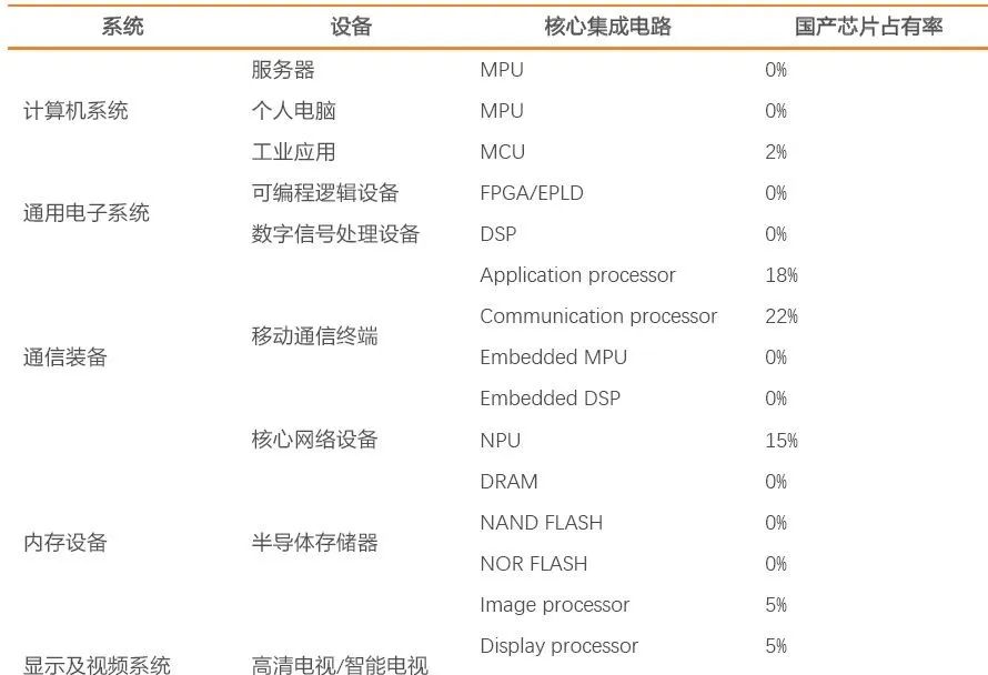 Comprehensive Overview of the Semiconductor Industry Chain