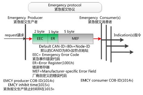 Getting Started with CANopen: Special Protocols