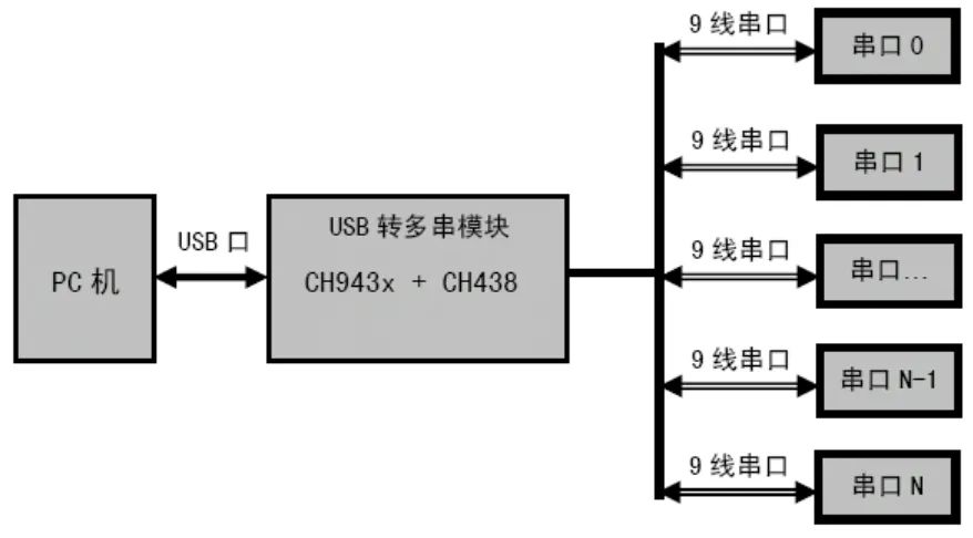 Single USB to Multiple UART Solutions