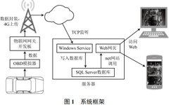 Overview of Vehicle Information Self-Inspection Monitoring System Based on IoT Gateway