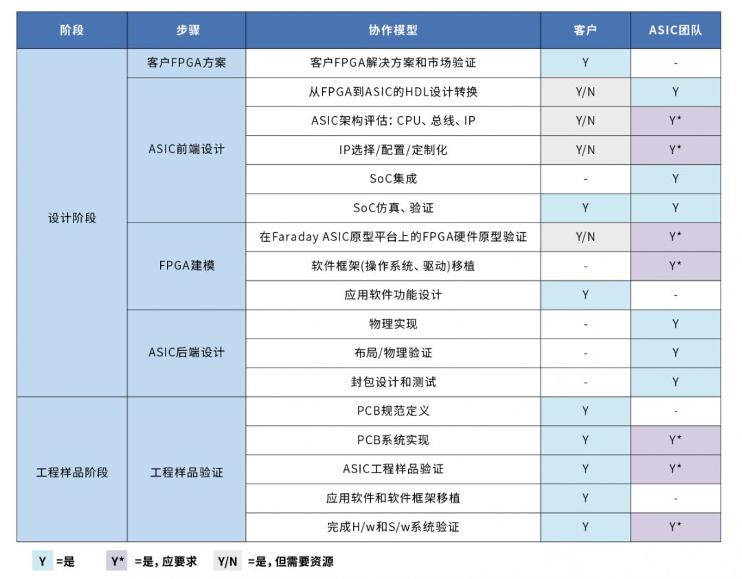 From FPGA to ASIC: The Journey of AI Chip Design