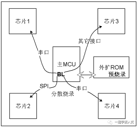 Complete Guide to Microcontroller Bootloader