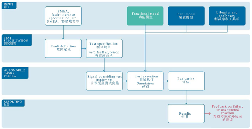 Collaborative Testing White Paper for Autonomous Driving