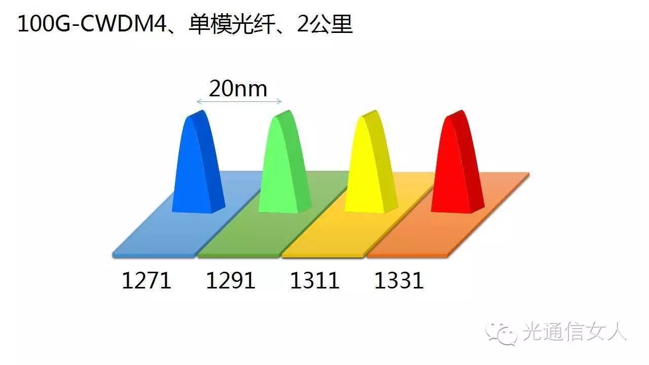100G SWDM4 Protocol and WBMMF Wideband Multimode Fiber