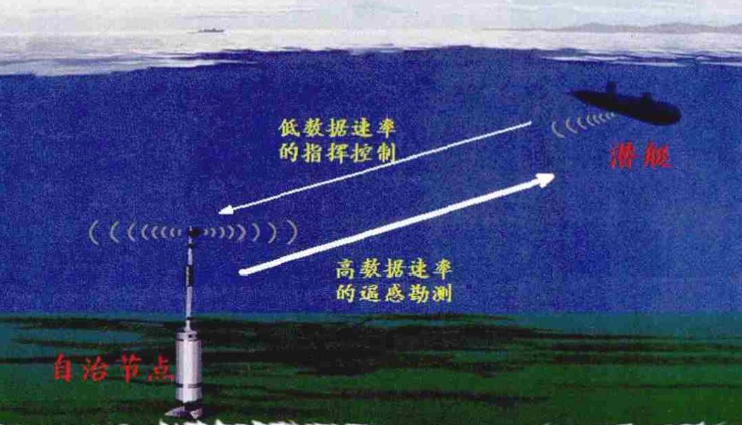 Underwater Sensor Networks in the US Navy