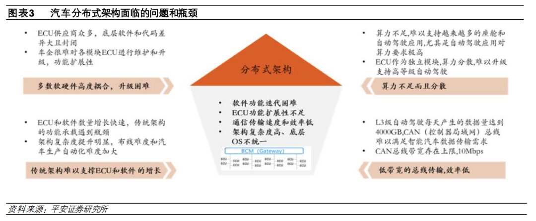 In-Depth Report on Automotive Electronic and Electrical Architecture