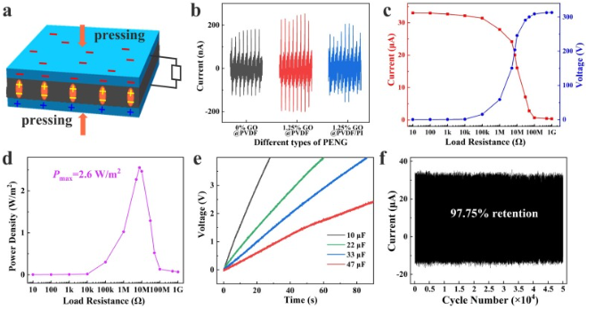 Enhanced Performance of TENG through Graphene Oxide and Transition Layer Coupling