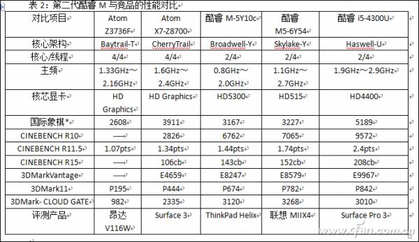 In-Depth Analysis of the Second Generation Core M with Skylake Architecture
