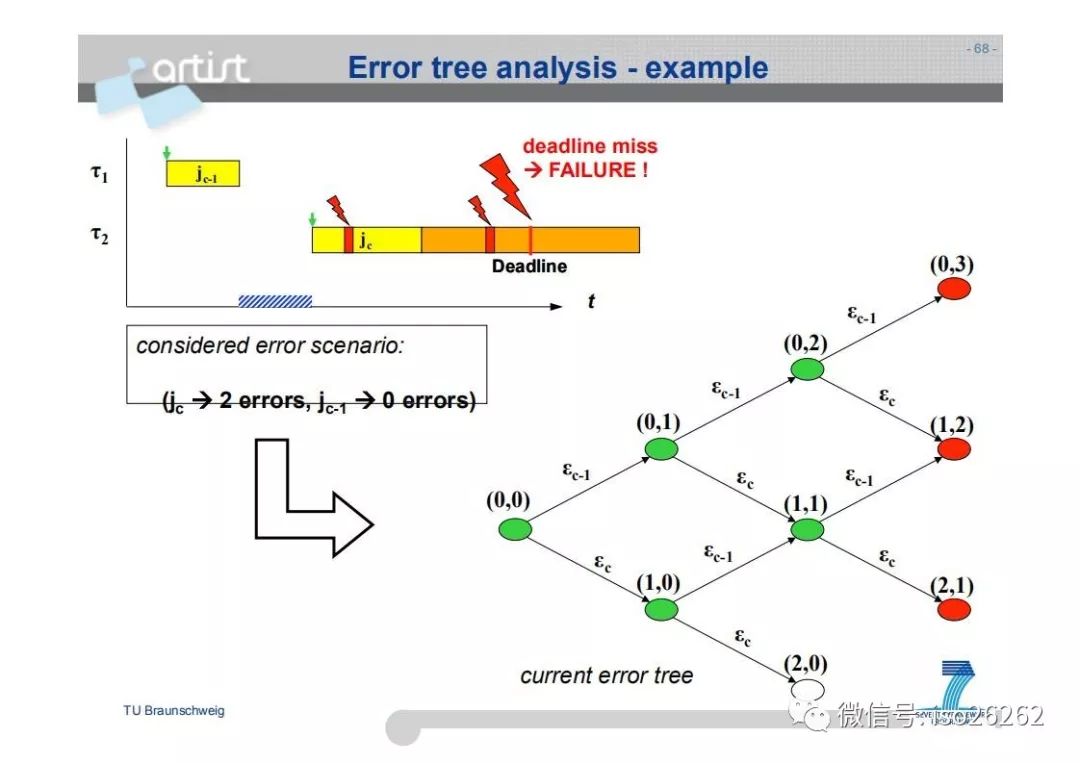 Formal Analysis and Optimization of Safety-Related Embedded Systems