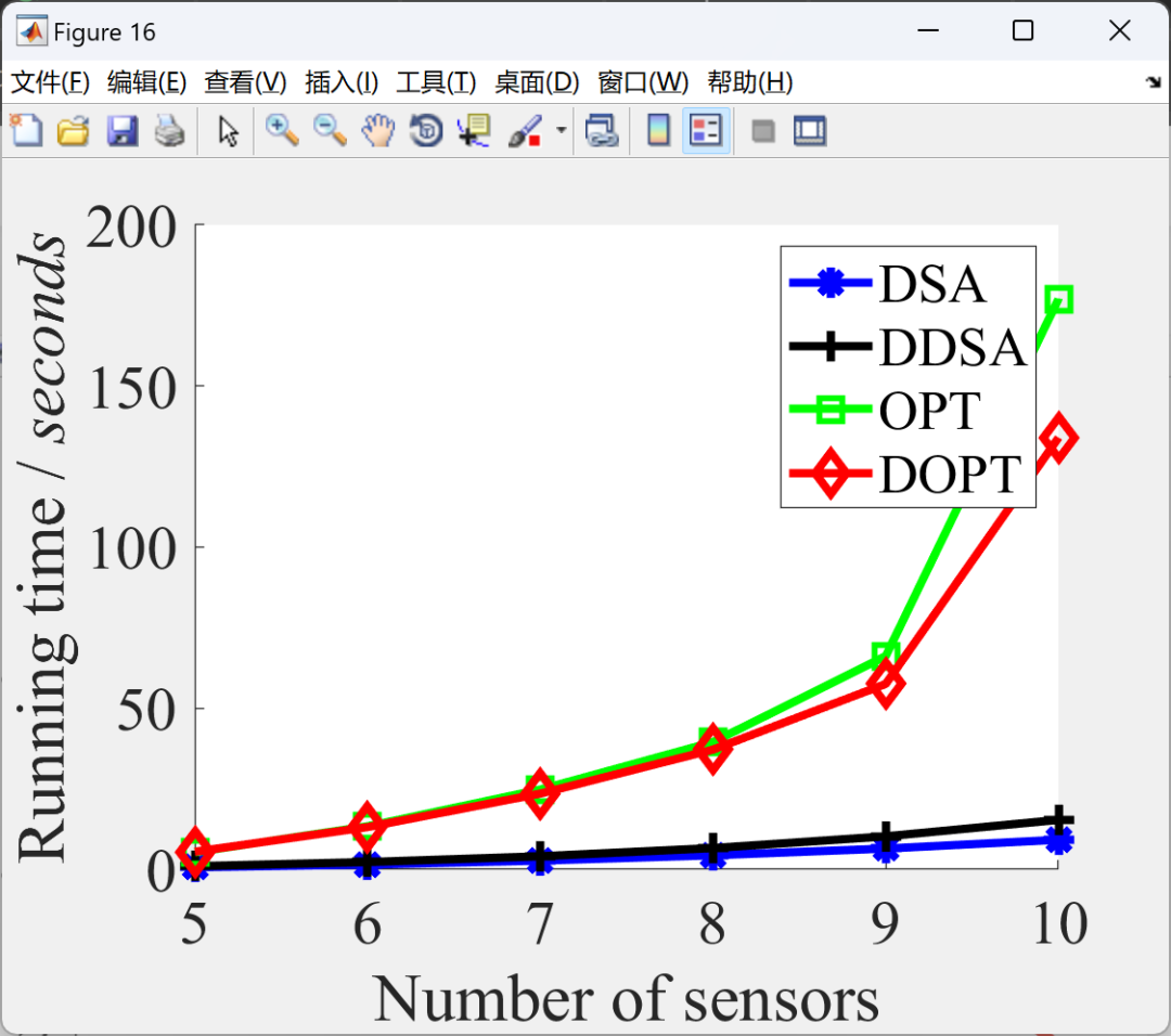 MATLAB: Sustainable Charging for Wireless Rechargeable Sensor Networks