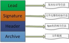 Linux Software Package Management: RPM
