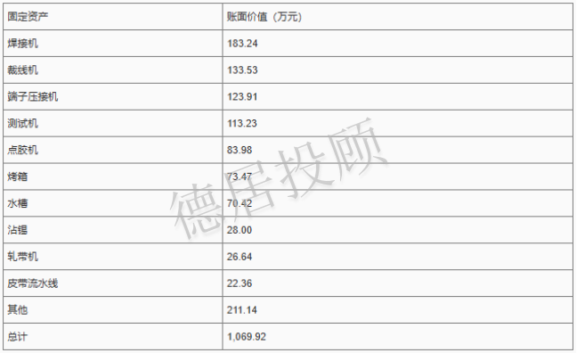 Analysis of Fixed Assets Related to Temperature Sensors