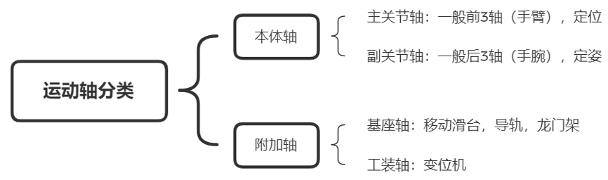 Control Systems and Motion Control of Industrial Robots
