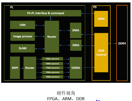 Core Software and Underlying Hardware of Driving Domain Computing Platform Architecture
