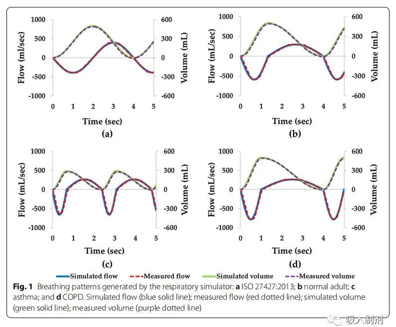 Quantitative Testing of Nebulizer Delivery Efficiency Under Different Breathing Patterns