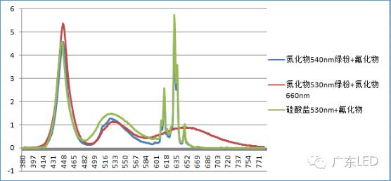 Principle of High Color Gamut Display in LCD Backlight and Fluoride Phosphor Solutions