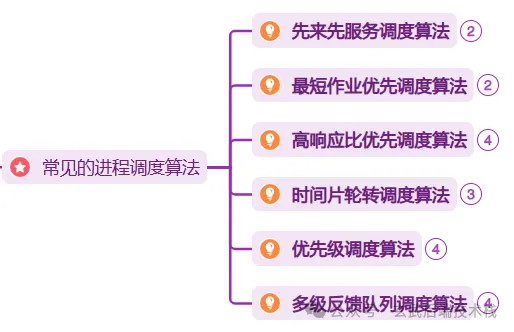 Common Process Scheduling Algorithms