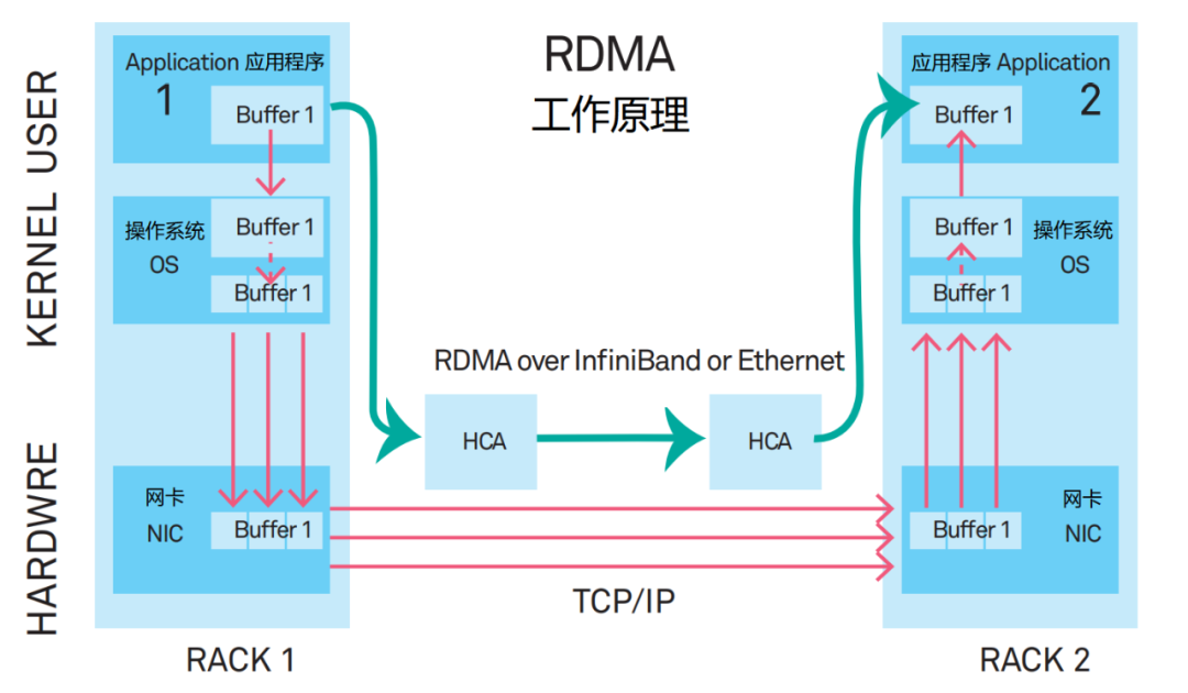 The Past and Present of Data Center Networks