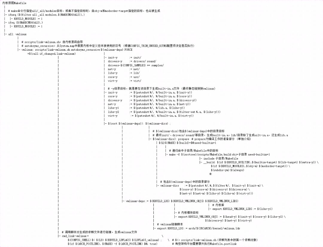 Linux Kernel Makefile Execution Process