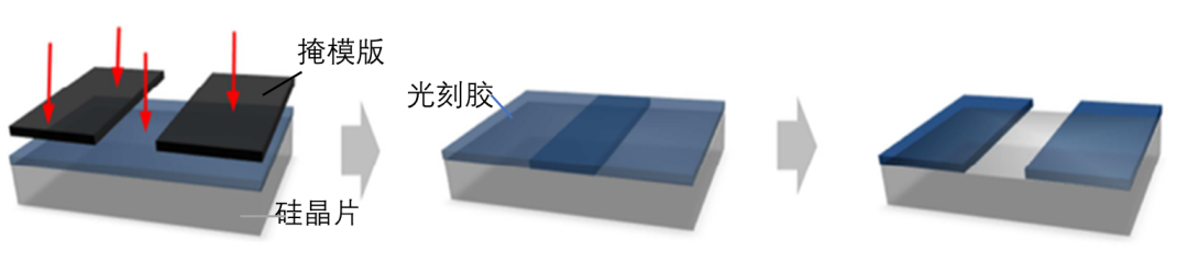 Why Are Chips So Small? Building and Refining the Circuit City