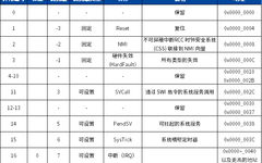 HardFault Diagnosis Methods and Steps