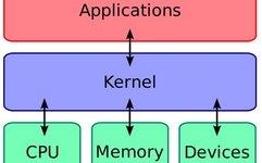 Understanding Linux Kernel Concepts and Learning Path