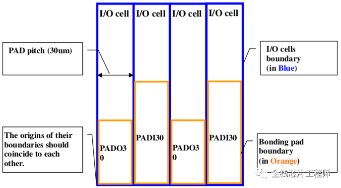 Power Switch Cell in Low Power Design
