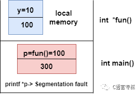 Understanding Dangling Pointers in C Language