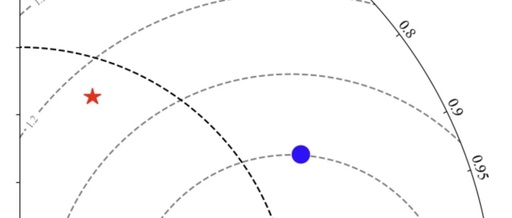 Comprehensive Guide to Drawing Taylor Diagrams with Python, R, and MATLAB