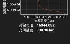 Exploring the Relationship Between Photoresistor Resistance and Light Intensity Using ESP32 and Phyphox