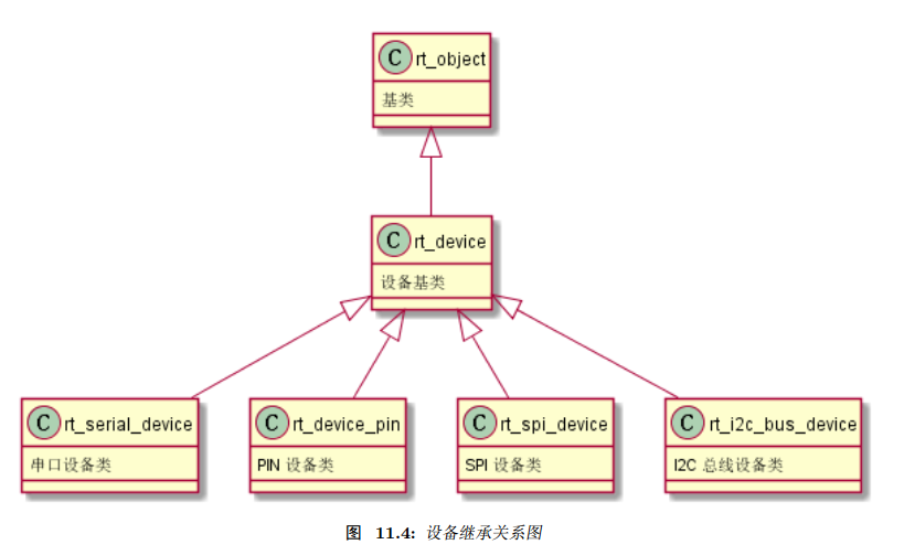 Understanding RTT UART Device Driver Framework