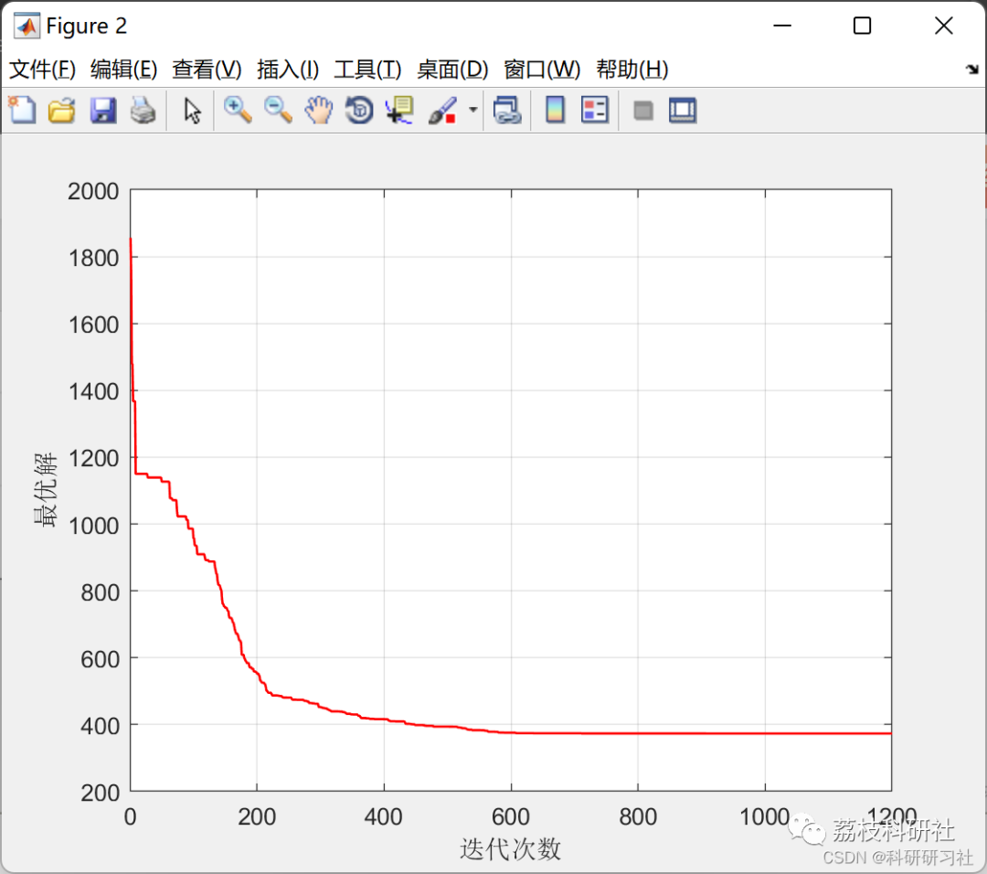 Vehicle Routing Problem Solved by Simulated Annealing in MATLAB