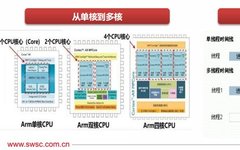 The Evolution Path of Future CPU Processor Technology