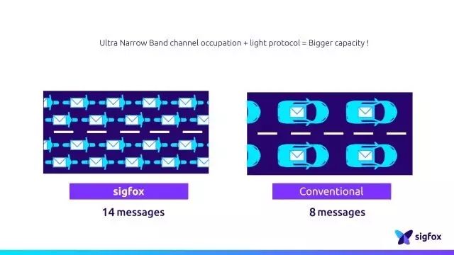The Battle of Seven Major LPWAN Technologies: NB-IoT, LTE-M, Sigfox, LoRa, RPMA, Weightless, and HaLow