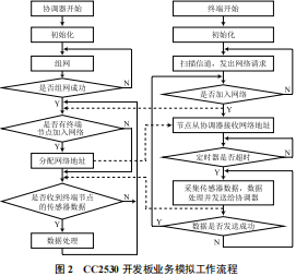 Overview of Home Network Simulation for Multiple Services