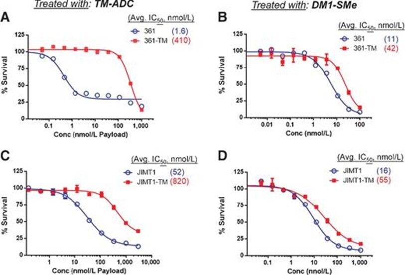Understanding ADC Drug Resistance Mechanisms