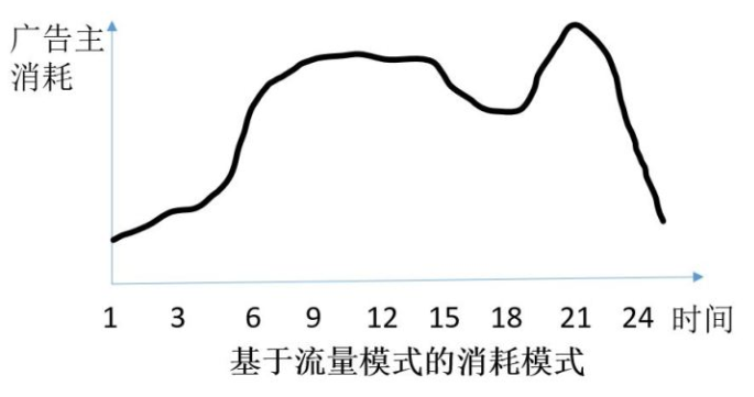 Youku DSP Advertising System Architecture Practice