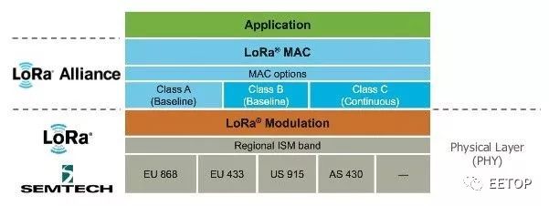 Differences and Connections Between LPWAN, LoRa, and LoRaWAN