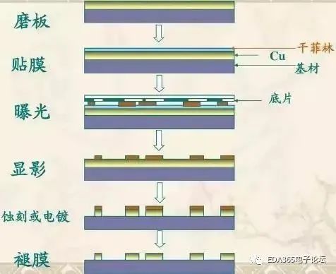 The Mysteries of PCB Production Technology Processes