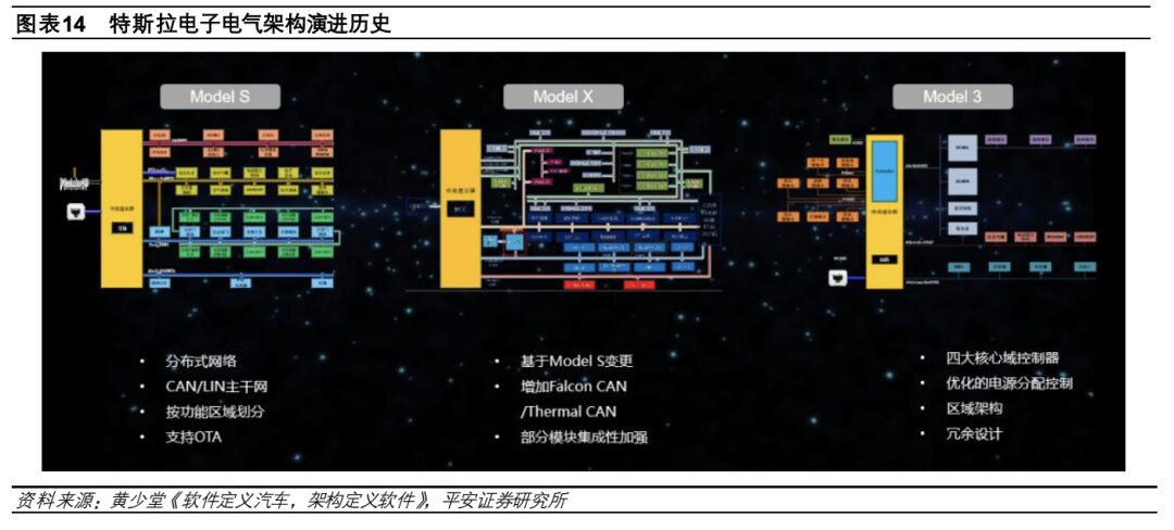 In-Depth Report on Automotive Electronic and Electrical Architecture